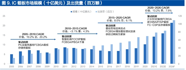 　　财通证券IC载板市场预测图