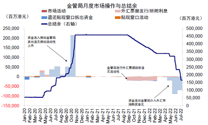 资料来源：金管局，中金公司研究部
