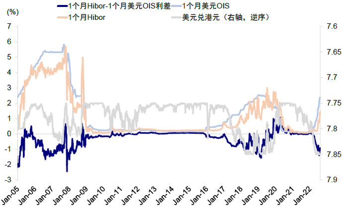 资料来源：Haver，中金公司研究部；注：参考银行按揭贷款