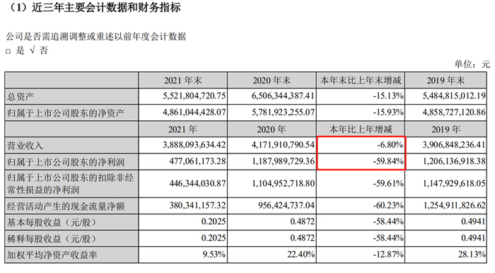 　　??图源：南极电商2021年年度报告摘要