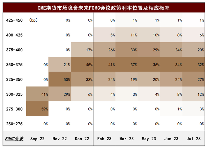 资料来源：CME，中金公司研究部