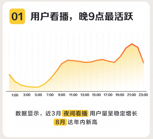 　　图：2021懂车帝夜间直播数据报告