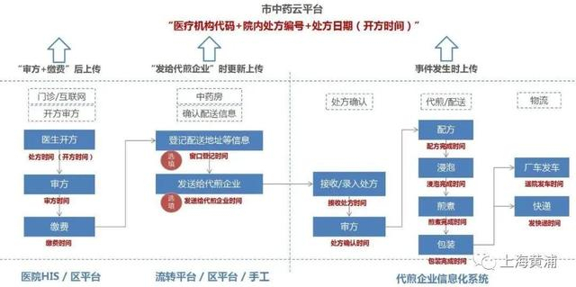 市中药云平台工作流程图