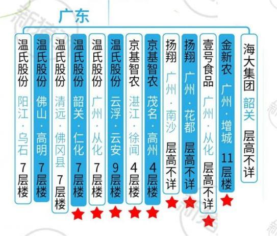 截至2020年广东的“楼房养猪”项目