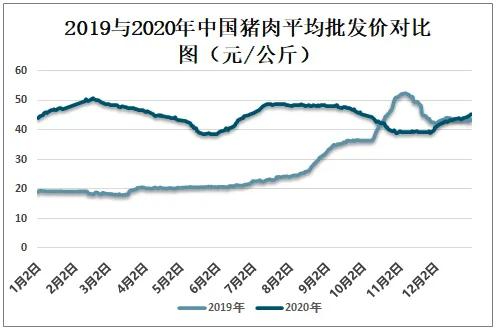 2019与2020猪肉价格对比