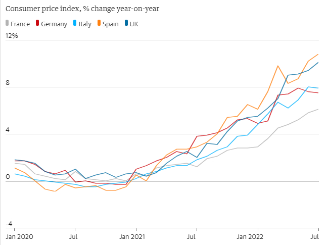 法国、德国、意大利、西班牙、英国通胀走势（图片来源：Refinitiv）