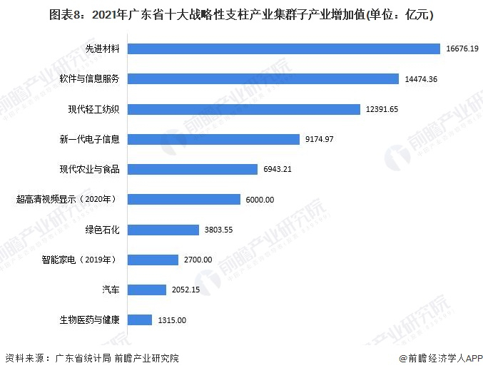 注：部分产业集群增加值统计口径包含的行业类别存在交叉，故增加值总和结构偏大。