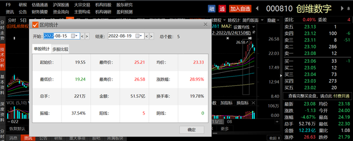 图|深纺织A、创维数字8/15-8/19行情表现