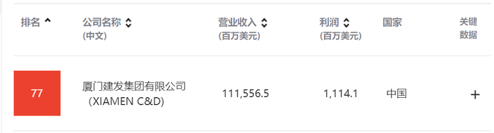 ↑2022年《财富》世界500强排行榜