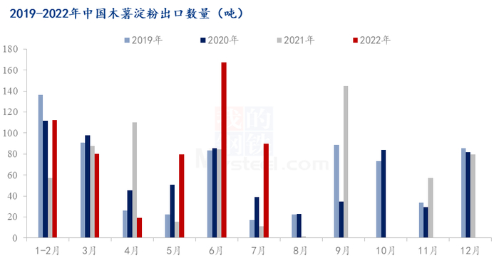 图3：2019-2022年中国木薯淀粉出口量统计