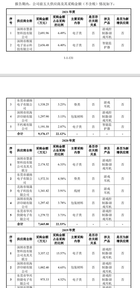 （截图自招股书）