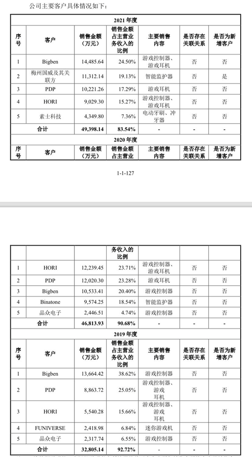 （截图自招股书）