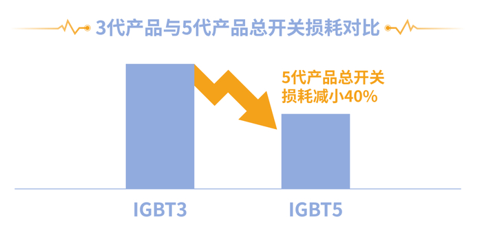 　　△ 650V五代产品在开关损耗上有明显优势