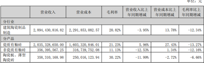 图：蒙娜丽莎营收明细 
