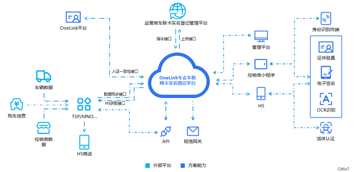 中移物联打造OneLink车企车联网卡实名登记解决方案|管理|接口|车辆|对接|模块_手机新浪网