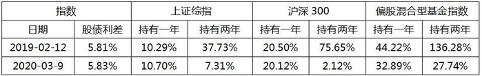 数据来源：wind；以上数据为模拟测算，不代表真实投资，仅供参考，指数历史收益不代表未来表现，基金有风险，投资须谨慎。