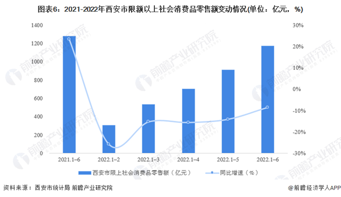 注：同比增速为西安市统计局公布数据，或与实际计算结果存在差异。