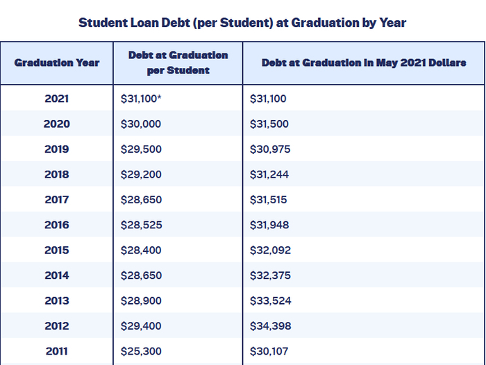 近十年，美国应届毕业生的平均学贷债务逐年增加。（图源：educationdata.org）