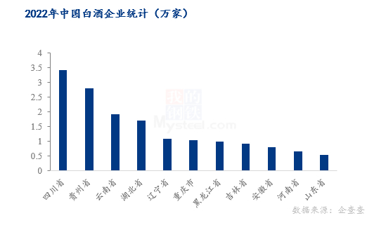 图1：2022年中国白酒企业统计