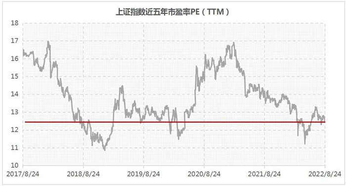 数据来源：wind，区间17/8/24-22/8/24；指数历史收益不代表未来表现，基金有风险，投资须谨慎。