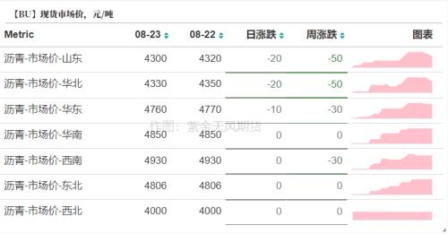 数据来源：卓创，wind，紫金天风期货