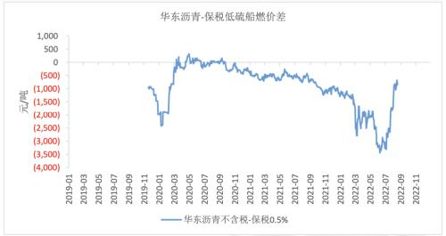 数据来源：wind，路透，卓创，紫金天风期货