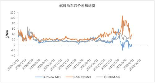 数据来源：路透，紫金天风期货