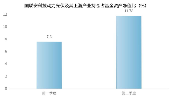 数据来源：wind，基金定期报告，2022.3.31,2022.6.30