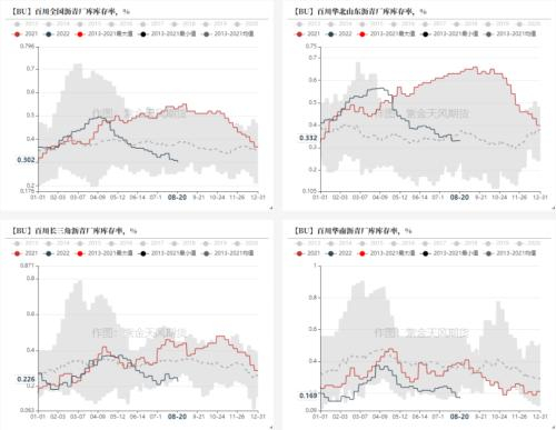 数据来源：百川，紫金天风期货