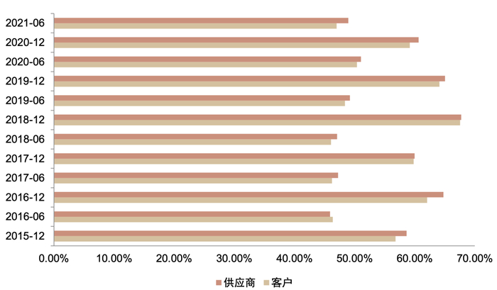 资料来源：ChinaScope，中金公司研究部，报告期为2015-12-31至2021-06-30