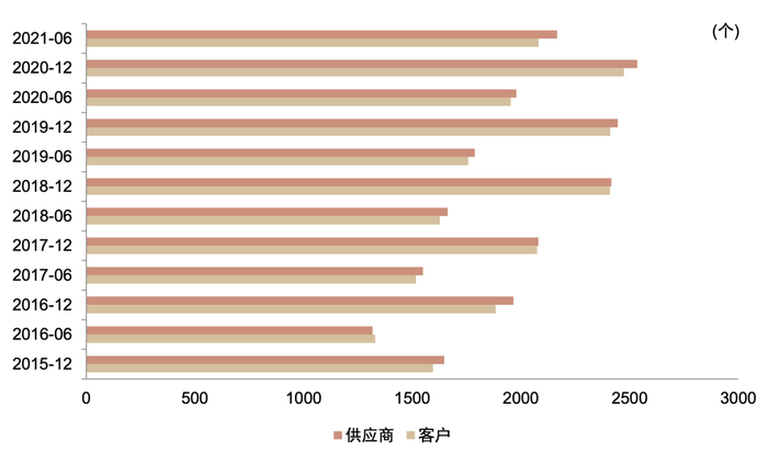 资料来源：ChinaScope，中金公司研究部，报告期为2015-12-31至2021-06-30