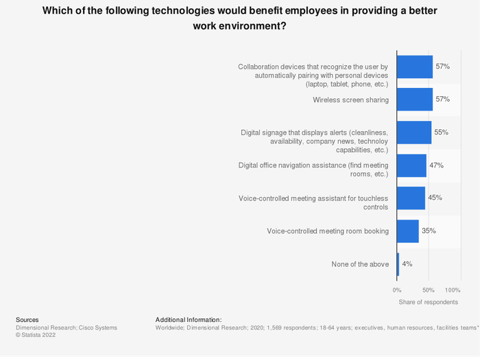 上图表显示——哪项技术可以为员工提供更好的工作环境? 数据来源：Statista.com