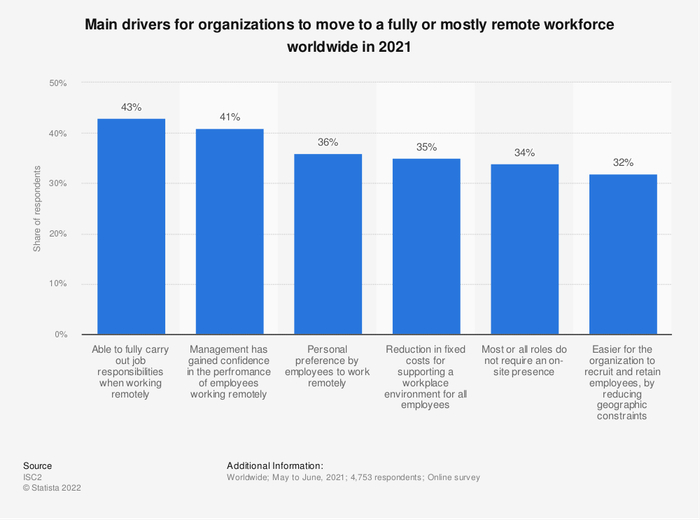 上图表显示——2021年协助企业在全球范围内实现全远程或大部分远程工作的主要驱动力 数据来源：Statista.com