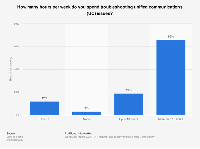 上图表显示——每周花在解决统一通信（UC）问题上的时间有多少? 数据来源：Statista.com