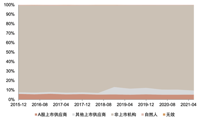 资料来源：ChinaScope，中金公司研究部，报告期为2015-12-31至2021-06-30