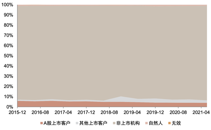 资料来源：ChinaScope，中金公司研究部，报告期为2015-12-31至2021-06-30