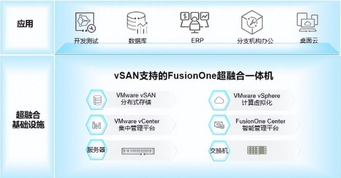 　　▲vSAN支持的FusionOne超融合解决方案