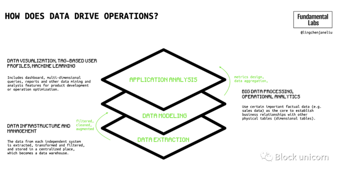 图 11：数据如何驱动互联网行业的运行？