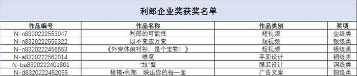 　　利郎创意实效奖获奖名单↑