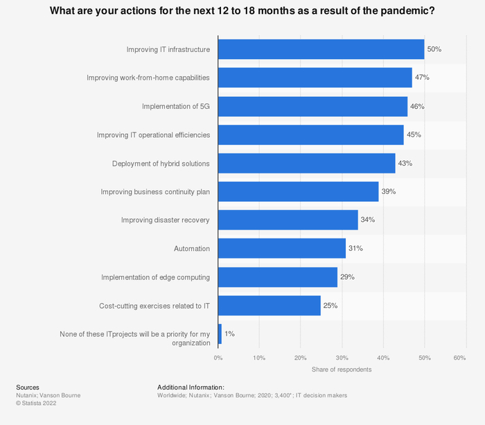 上图表显示——由于疫情，在未来12至18个月将采取什么行动? 数据来源：Statista.com
