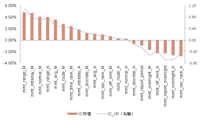 资料来源：ChinaScope，Wind，中金公司研究部，样本期为2016-04-30至2022-04-29
