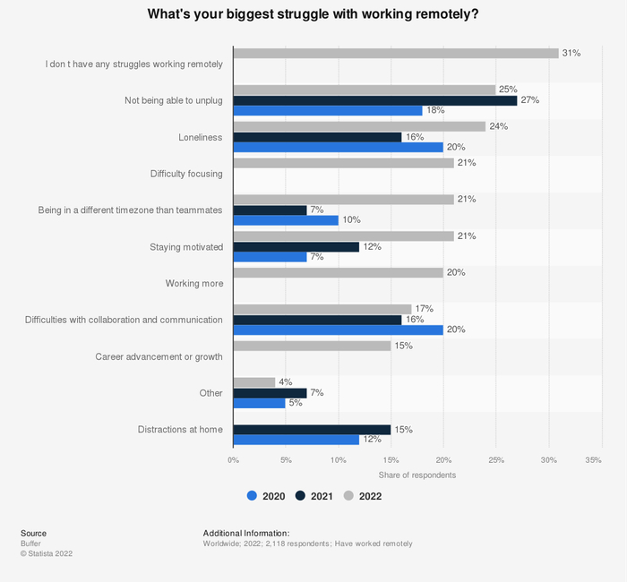上图表显示——远程工作最大的困难是什么?  数据来源：Statista.com