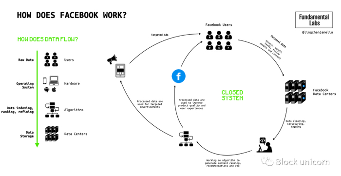 图 1：Facebook 是如何运作的？