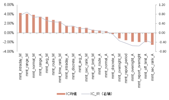 资料来源：ChinaScope，Wind，中金公司研究部，样本期为2016-04-30至2022-04-29