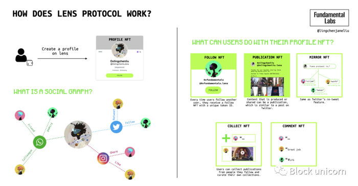 图 7：镜头协议如何工作？