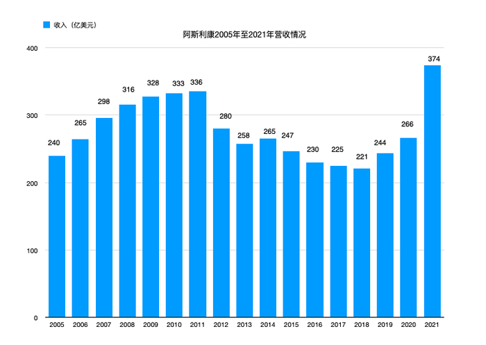 数据来源：阿斯利康年报。虎嗅制图。