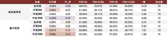 资料来源：ChinaScope，Wind，中金公司研究部，样本期为2016-04-30至2022-04-29