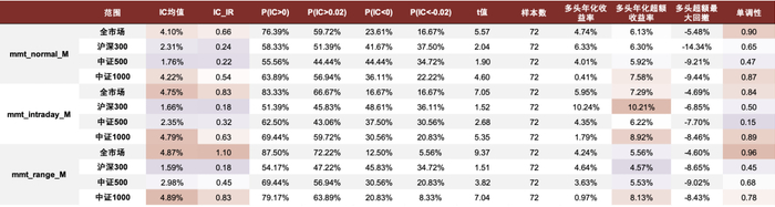 资料来源：ChinaScope，Wind，中金公司研究部，样本期为2016-04-30至2022-04-29