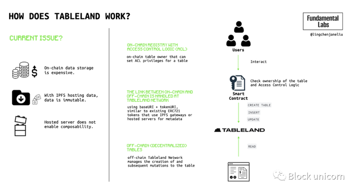 图 5：Tableland是如何工作的？