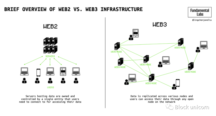 图 2：Web2 与 Web3 基础架构的简要概述